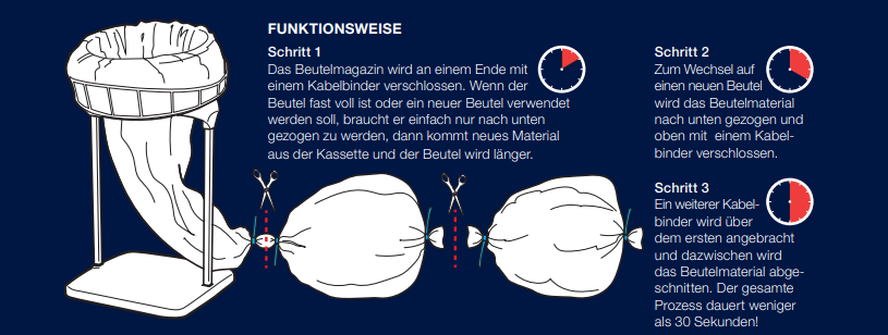 Ständer für Logopac Müllsack-Endlosschlauch-Kassette Mini
